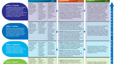 The Resiliency Maturity Model – The Journal of Healthcare Contracting