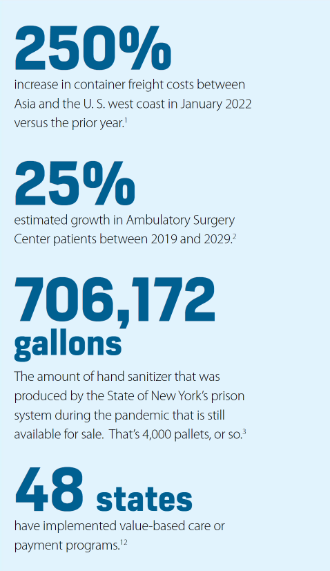 An infographic stating

250% 
increase in container freight costs between Asia and the U. S. west coast in January 2022 versus the prior year.1 

25% 
estimated growth in Ambulatory Surgery Center patients between 2019 and 2029.2

706,172 gallons 
The amount of hand sanitizer that was produced by the State of New York’s prison system during the pandemic that is still available for sale.  That’s 4,000 pallets, or so.3  

48 states 
have implemented value-based care or payment programs.

(sources: Health Industry Distributors Association, April 2022; American Hospital Association 2019 “Environmental Scan”; Politico May 24, 2022; Performance Health, “What is Value Based Care? A New Era of Healthcare” October 8, 2019)
