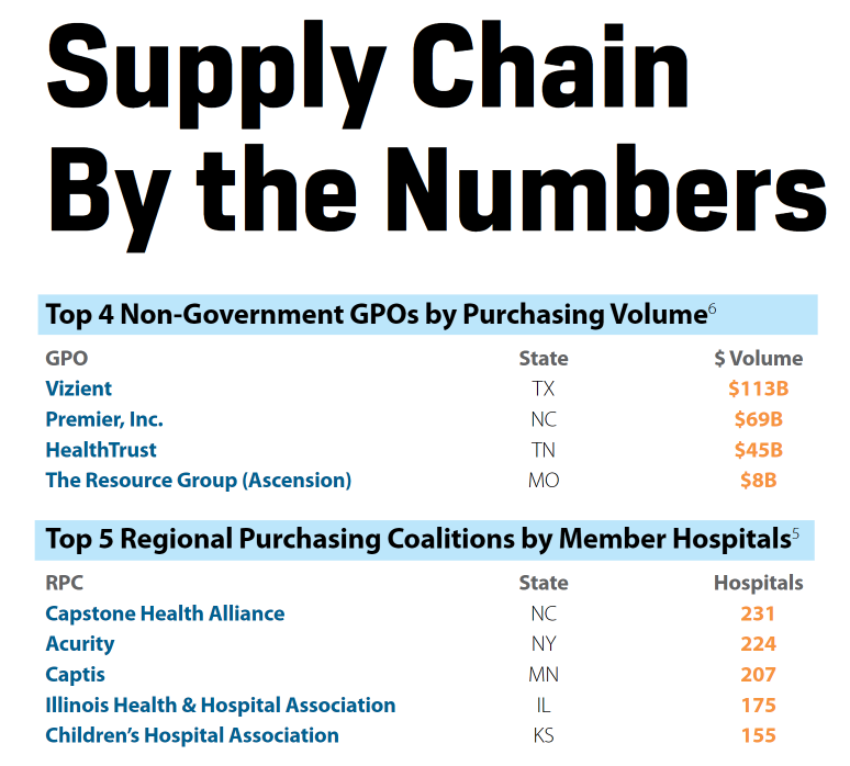 An graph titled Supply Chain by the Numbers 
First section: Top 4 Non-Government GPOs by Purchasing Volume (source Healthcare Purchasing News”, 2022)
Column 1: GPO	Col. 2: State	Col 3: $ Volume
Vizient	TX	$113B
Premier, Inc.	NC	$69B
HealthTrust	TN	$45B
The Resource Group (Ascension)	MO	$8B

Second Section: Top 5 Regional Purchasing Coalitions by Member Hospitals (source Definitive Healthcare Public Domain)
Column 1: RPC	Column 2: State	Column 3: Hospitals
Capstone Health Alliance	NC	231
Acurity	NY	224
Captis 	MN	207
Illinois Health & Hospital Association	IL	175
Children’s Hospital Association	KS	155