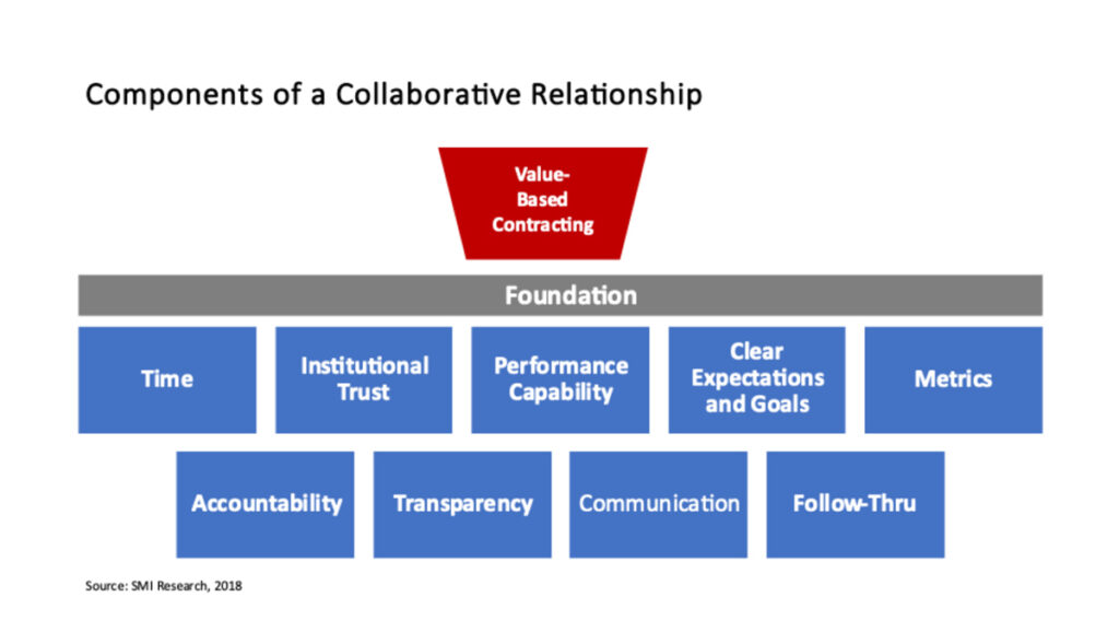 graphic demonstrating components of a collaborative relationship