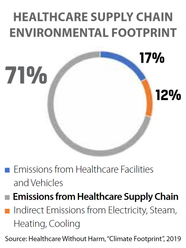 An infographic titled HEALTHCARE SUPPLY CHAIN ENVIRONMENTAL FOOTPRINT showing 17% emissions from healthcare vehicles, 71%	Emissions from Healthcare Supply Chain, and 12% Indirect Emissions from Electricity, Steam, Heating, Cooling. Source: Healthcare Without Harm, “Climate Footprint”, 2019