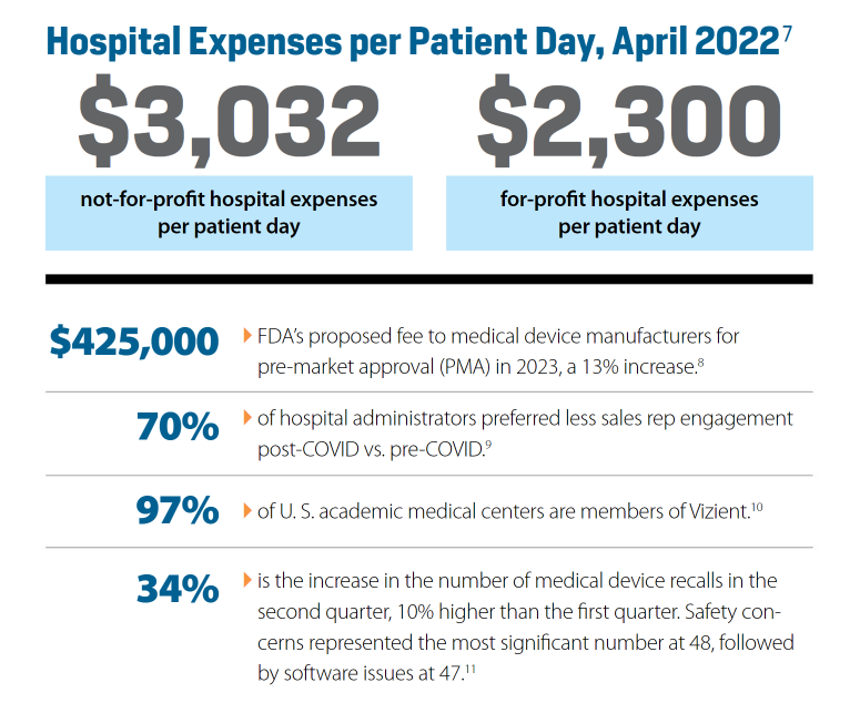 An infographic titled Hospital Expenses per Patient Day, April 2022
$3,032
not-for-profit hospital expenses per patient day

$2,300
for-profit hospital expenses per patient day


$425,000
 FDA’s proposed fee to medical device manufacturers for pre-market approval (PMA) in 2023, a 13% increase.8
70%
 of hospital administrators preferred less sales rep engagement post-COVID vs. pre-COVID.9
97%
 of U. S. academic medical centers are members of Vizient.10 
34%
 is the increase in the number of medical device recalls in the second quarter, 10% higher than the first quarter. Safety concerns represented the most significant number at 48, followed by software issues at 47.11  
 
(sources: Becker’s, April 25, 2022;
 ”Market Pathways”, April 2022 p.15;
LEK Consulting in “Med Tech Strategist”, April 2022;
Vizient in the public domain.;
MedTech Dive, Published August 18, 2022.
   
